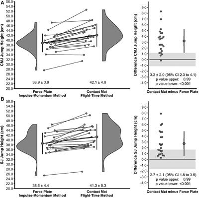 Concurrent validity of countermovement and squat jump height assessed with a contact mat and force platform in professional soccer players